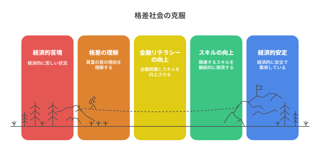 【格差社会の真実】貧富の差が生まれる理由と時代背景 | LIFE LAB お金の研究室